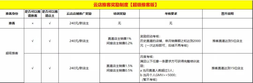 社交电商“好家云店”遭质疑：拉人头返佣被指涉嫌传销且曾被某地市监局冻账