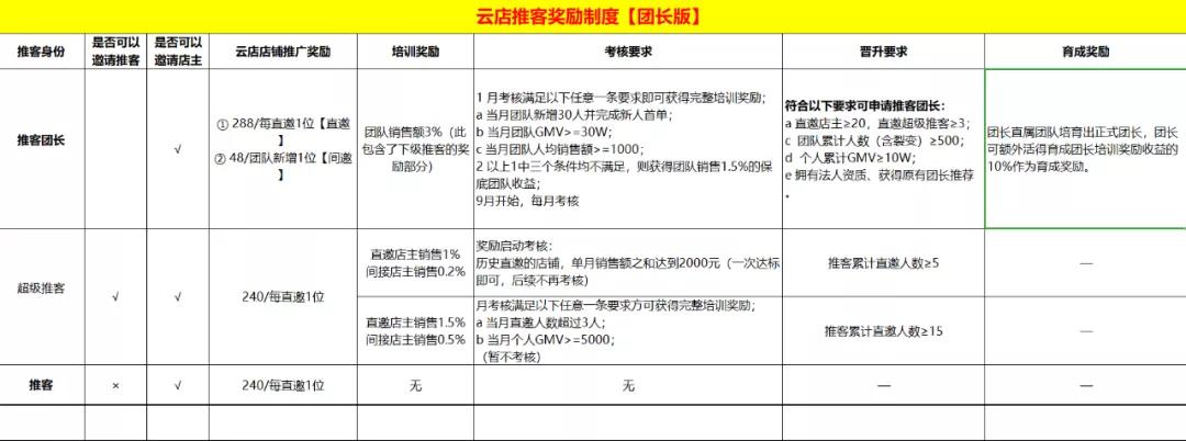 社交电商“好家云店”遭质疑：拉人头返佣被指涉嫌传销且曾被某地市监局冻账